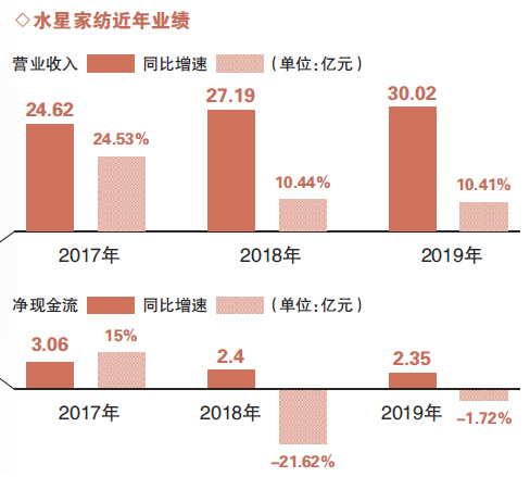 水星家纺涉嫌抄袭国际知名品牌 线下门店业绩承压