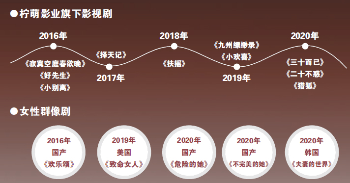 从“二十不惑”到“三十而已” 谁在坐收热播红利