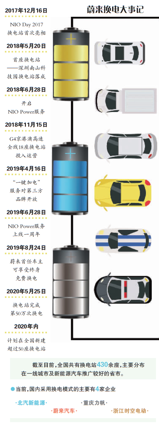 卖车不赚钱加速布局“车电分离”，蔚来押注换电？