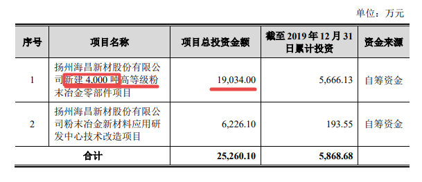 海昌新材冲刺IPO：实控人出资存疑 募投项目或无必要