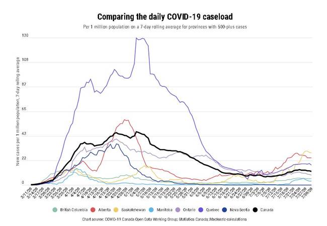 △加拿大《麦克林杂志》（Maclean's）7月31日对加拿大主要省份新冠疫情所绘制的发展趋势图