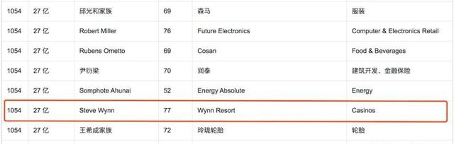 永利澳门二季度巨亏24亿 前董事会主席曾因性丑闻辞任
