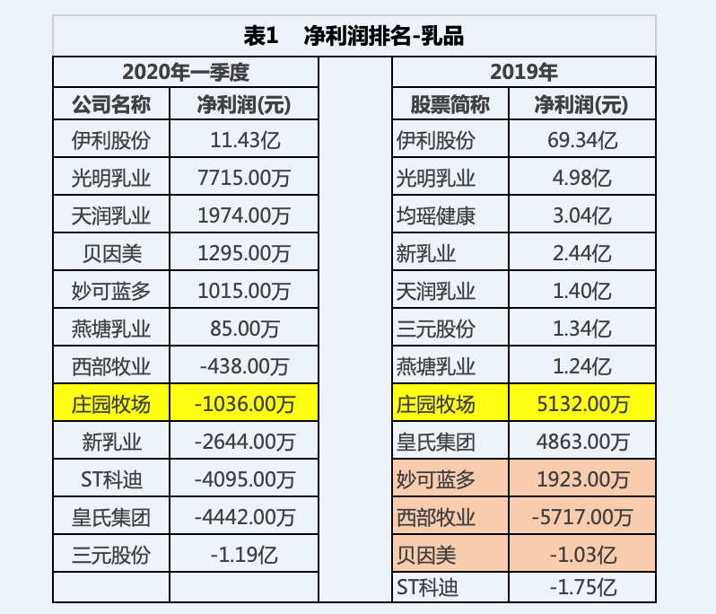 庄园牧场上半年由预盈转亏损 上市三年净利连年走低