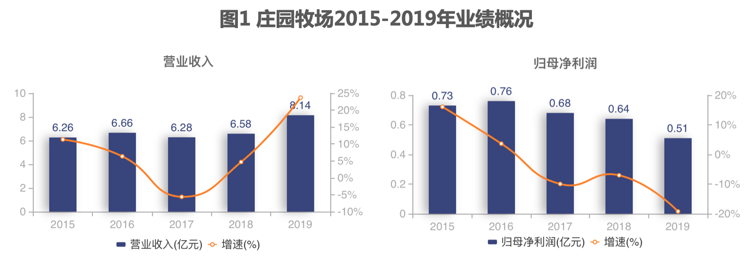 庄园牧场上半年由预盈转亏损 上市三年净利连年走低