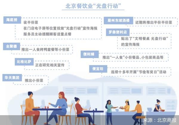 推出半份菜小包装 北京餐饮业“光盘”总动员