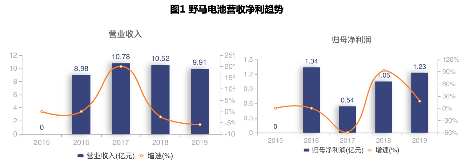 野马电池85%收入靠出口贴牌 研发明显落后行业均值