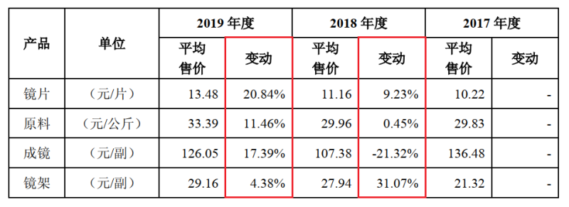 零售千百元明月镜片成本才6元，JINS为最大客户，广告费3年增5倍