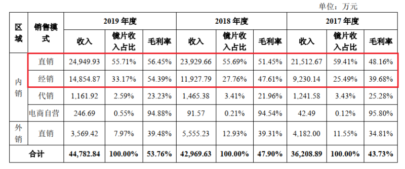 零售千百元明月镜片成本才6元，JINS为最大客户，广告费3年增5倍