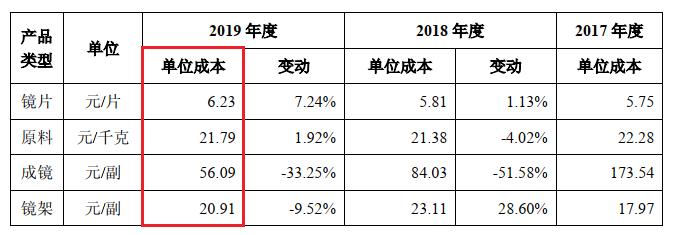 零售千百元明月镜片成本才6元，JINS为最大客户，广告费3年增5倍