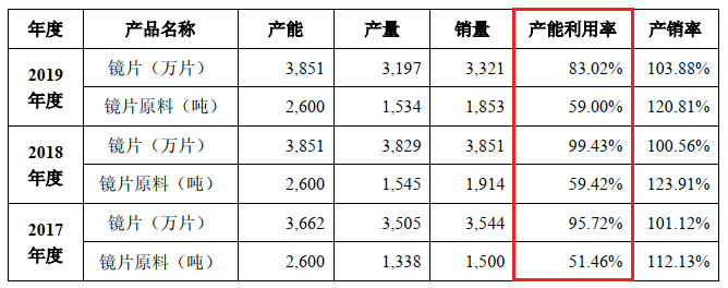 零售千百元明月镜片成本才6元，JINS为最大客户，广告费3年增5倍