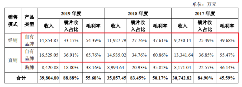 零售千百元明月镜片成本才6元，JINS为最大客户，广告费3年增5倍
