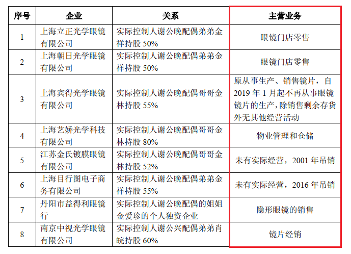 零售千百元明月镜片成本才6元，JINS为最大客户，广告费3年增5倍