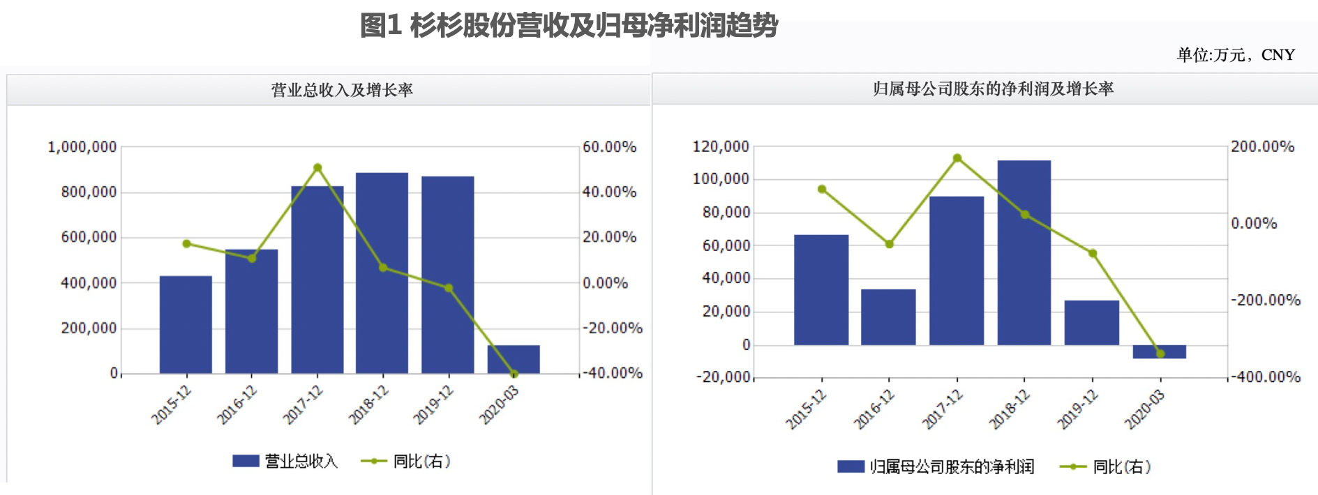 杉杉股份欲55亿收购韩企资产 资金承压被迫减持定增
