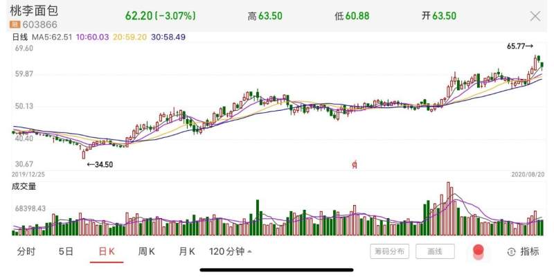 营收增速4连降，桃李家族套现至少23亿，“疯狂减持”还在继续