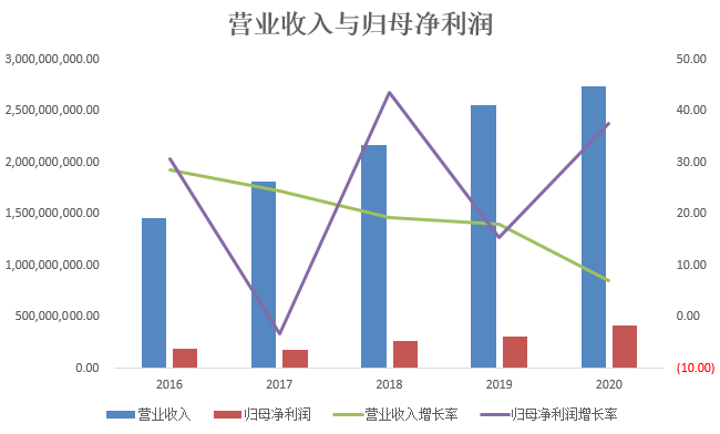营收增速4连降，桃李家族套现至少23亿，“疯狂减持”还在继续