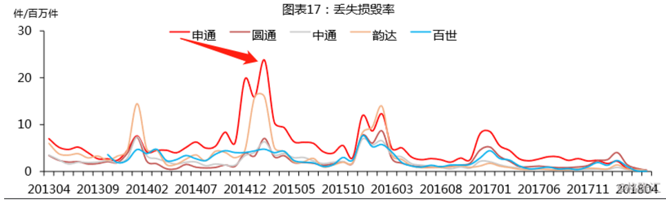 毛利下滑财务状况紧张 申通快递重夺头牌宝座难在何处