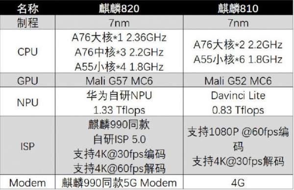 麒麟820参数跑分如何?麒麟820处理器配置怎么样?
