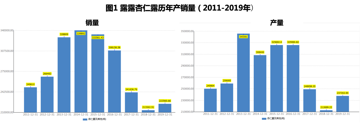 靠单一产品打天下 承德露露上半年营收净利降两成