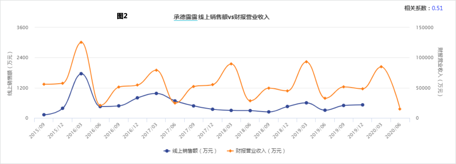 靠单一产品打天下 承德露露上半年营收净利降两成