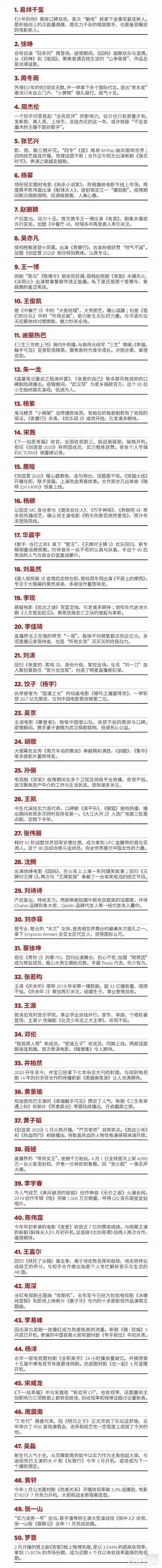 厉害了！福布斯中国发布2020名人榜，易烊千玺荣登榜首