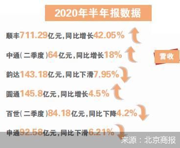顺丰增速领跑通达业绩承压 物流业暗战资本局