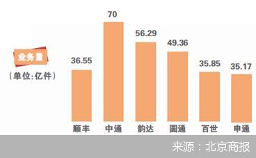 顺丰增速领跑通达业绩承压 物流业暗战资本局
