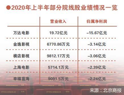 累计亏损超36亿元 七大院线股交出上半年成绩单