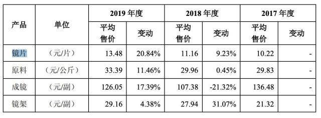 员工入股估值四个月暴涨1.4倍 明月镜片IPO透露家底：毛利率超50%