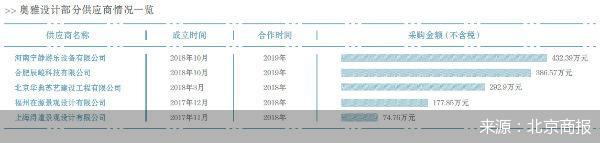 奥雅设计争议中二闯IPO 供应商名单争议多