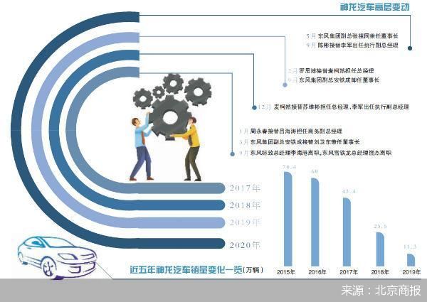 上半年亏损13亿元，高层人事调整，神龙自救技穷