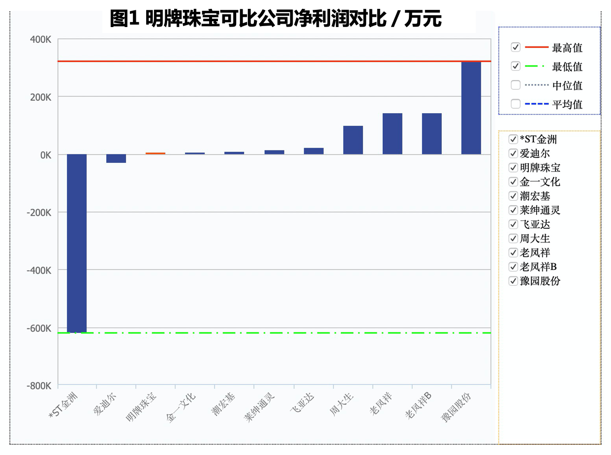 线上乏力上半年净利下滑八成 明牌珠宝如何打动“后浪”