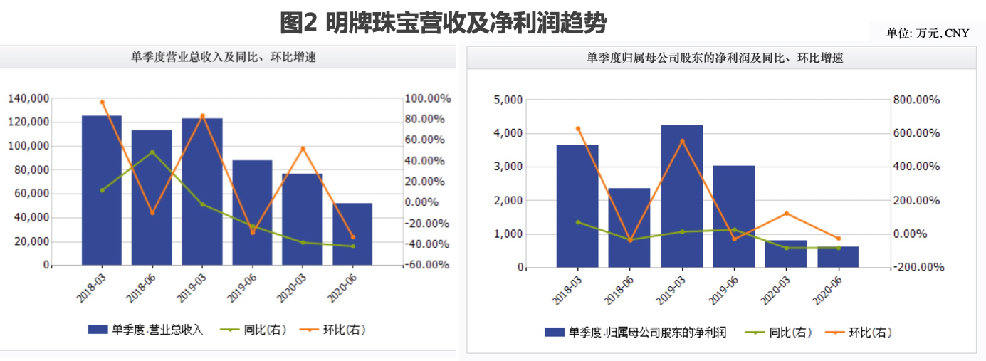 线上乏力上半年净利下滑八成 明牌珠宝如何打动“后浪”