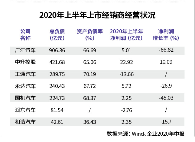汽车经销商搁浅样本：正通无法提车 广汇负债900亿