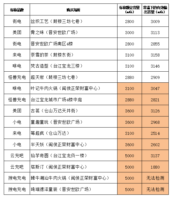 共享充电宝性能安全评测对比,