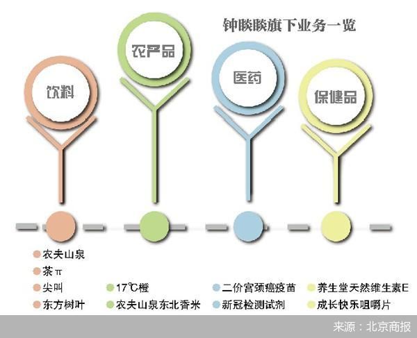 “新首富”钟睒睒与他的食药帝国