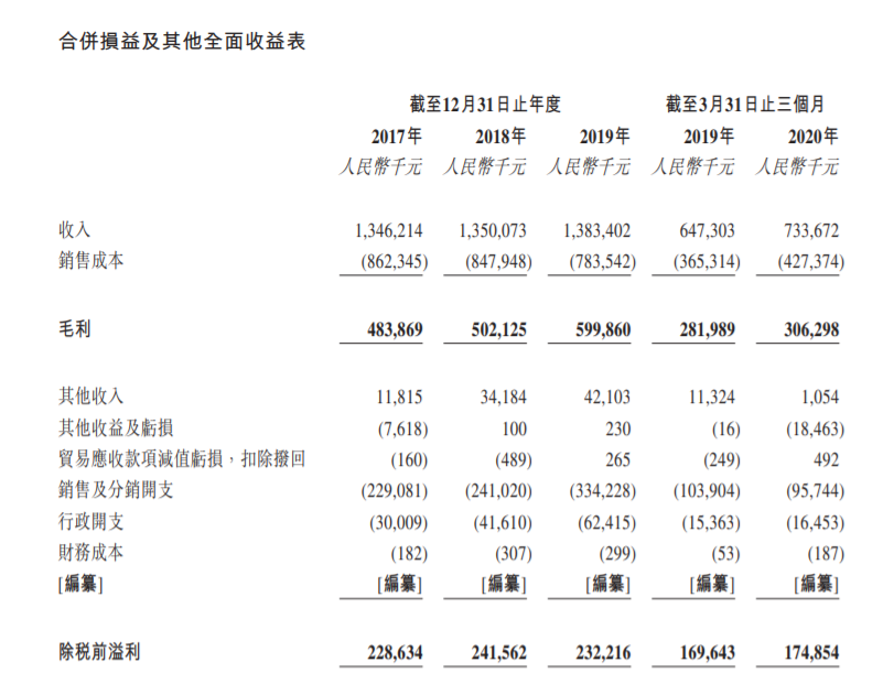 立白旗下朝云集团赴港IPO 产品老化如何打破增长天花板