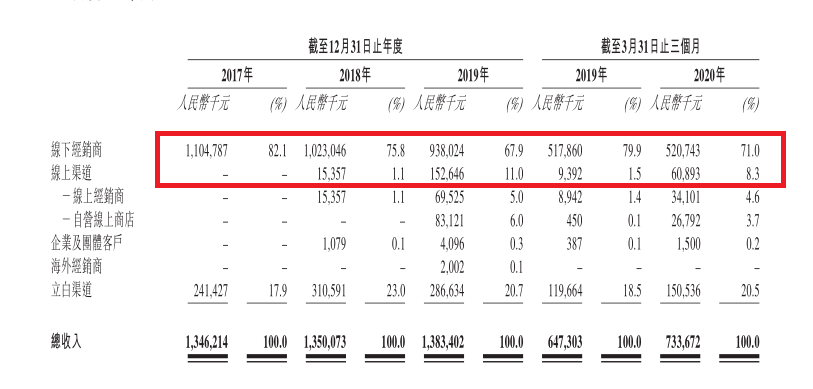 立白旗下朝云集团赴港IPO 产品老化如何打破增长天花板