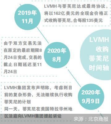 LVMH蒂芙尼闹掰 奢侈品行业“最壕”收购告吹