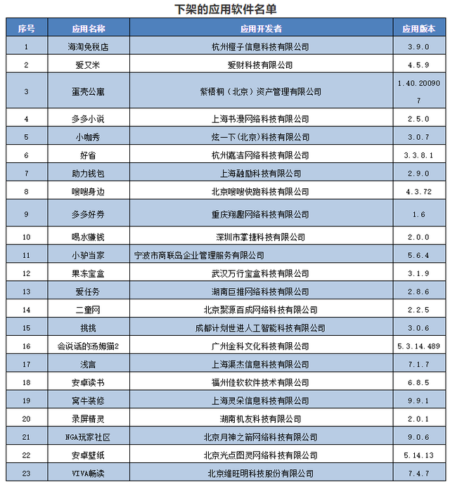 【最新】工信部通报下架23款未整改APP 因侵害用户权益且未按要求整改