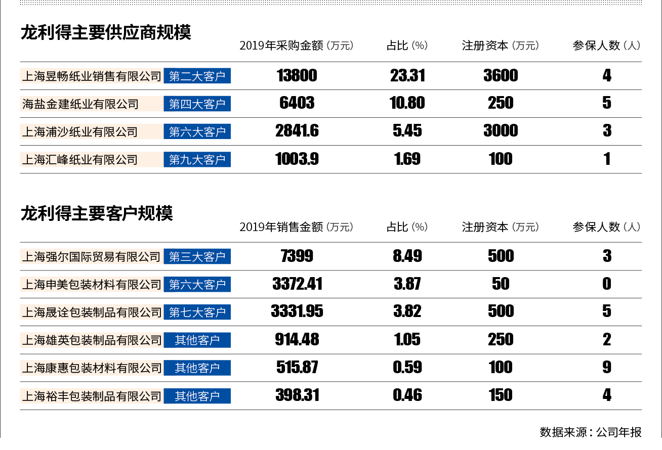 龙利得IPO：供应商资质规模存疑 智能科技属性难显