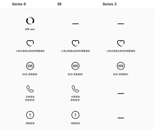 AppleWatch6对比AppleWatchSE,谁更值得入手?