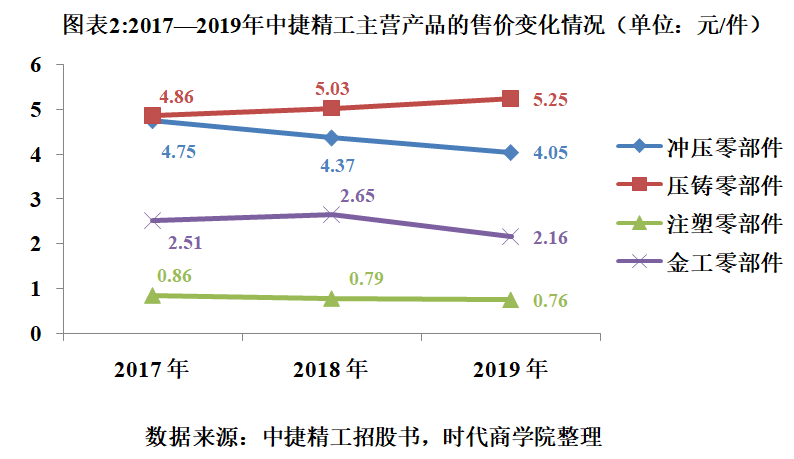 中捷精工议价能力弱致售价大幅下滑 综合毛利率走低