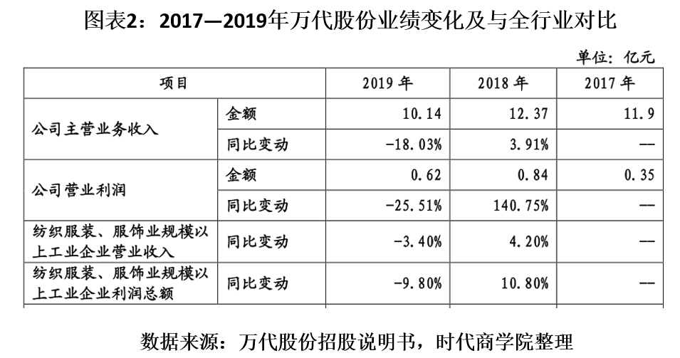 万代股份盈利靠退税 业绩滑坡超全行业 合规意识淡薄