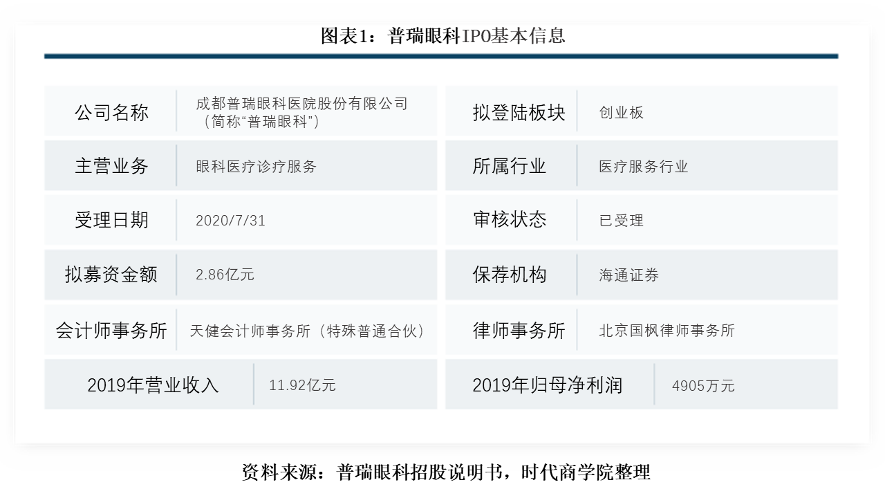 普瑞眼科16家子公司亏损，野蛮扩张遭46起行政处罚