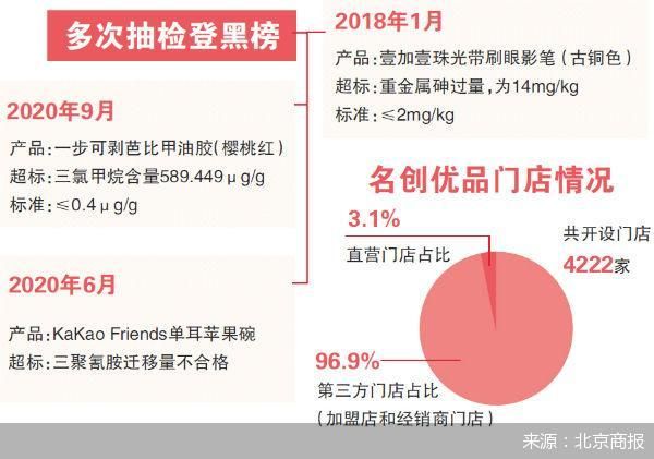 赴美上市前夜遇质量风波 名创优品供应链掉链子