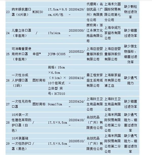 名创优品上市计划遇黑天鹅 指甲油致癌物超标1400倍