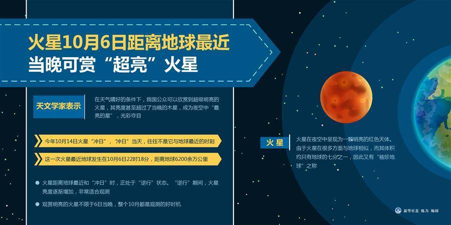 夜空中最亮的火星今晚现身 22时18分火星将运行至与地球最近距离