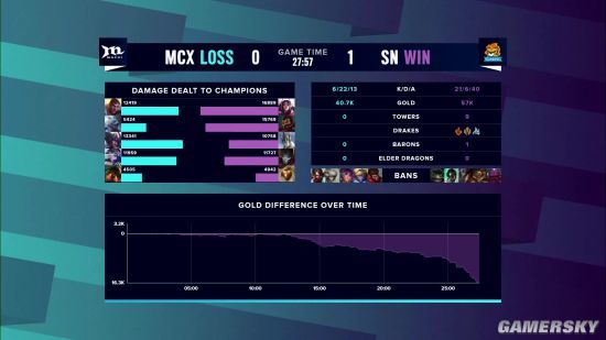 《英雄联盟》S10小组赛第五日：SN战胜MCX 撼动全场
