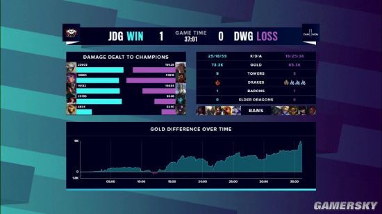 《英雄联盟》S10小组赛第六日：JDG战队终结DWG连胜
