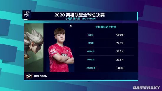 《英雄联盟》S10小组赛第六日：JDG战队终结DWG连胜